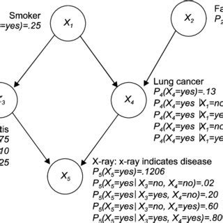 Image result for Example for Bayesian Network in Ml