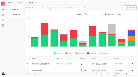 Image result for Graph Image for Monitorig Data That Is Dipping