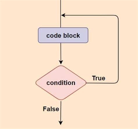 Afbeeldingsresultaten voor Do While Loop Java Example