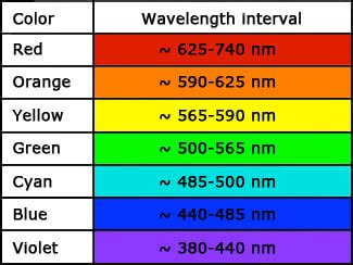 Color Spectrum of LED Lights కోసం చిత్ర ఫలితం