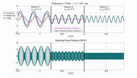 Afbeeldingsresultaten voor Standing Wave Pattern Antenna Interference