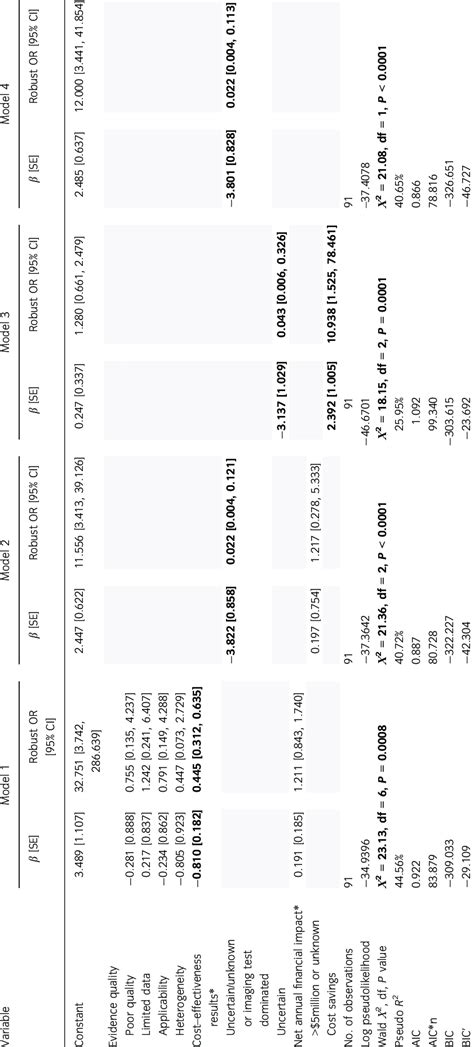 Image result for logistic regression analysis