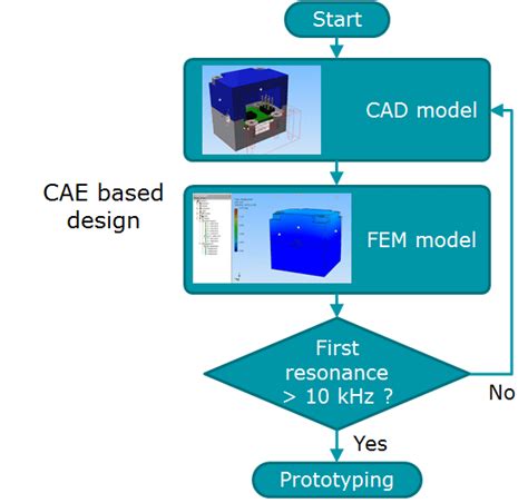 Image result for Packaging Design Process Flowchart