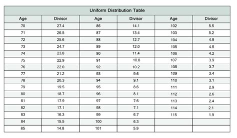 Image result for New RMD Table