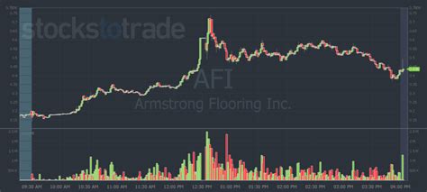 Image result for AFI Graph Over Time