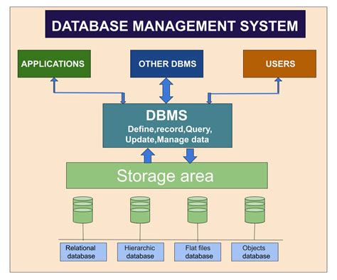 Bildergebnis für Database Management System for Frist Page