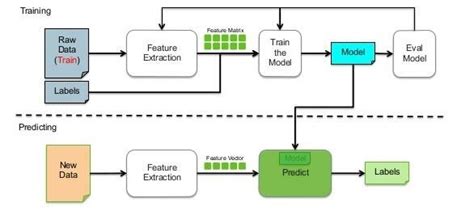 Image result for Machine Learning Active Learning Workflow Diagram