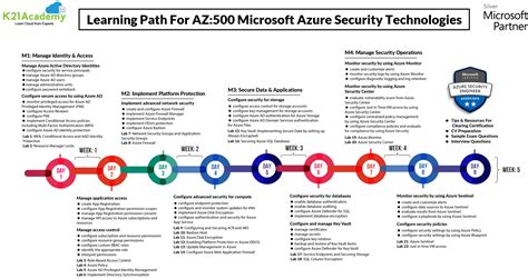 Toradh íomhá ar Azure Learning Road Map