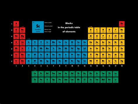 Image result for Periodic Table Block