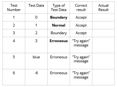 Image result for Examples of While Loops with Gaurd Statements Python