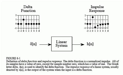 Image result for System Response Convolution