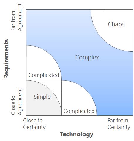 Image result for Agile Complexity Chart
