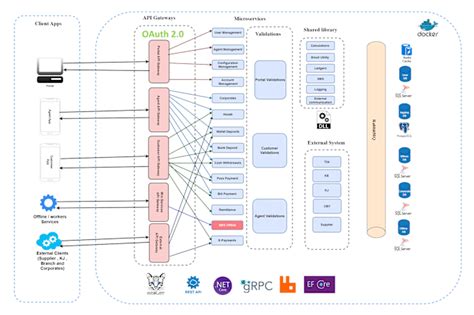 Image result for Micro Services Architecture with .Net Core API