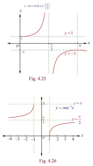 The Secant Function and Inverse Secant Function - Definition, Graph ...