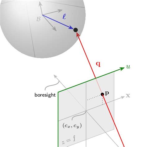 Image result for Geometry Cameras Model in Computer Vision