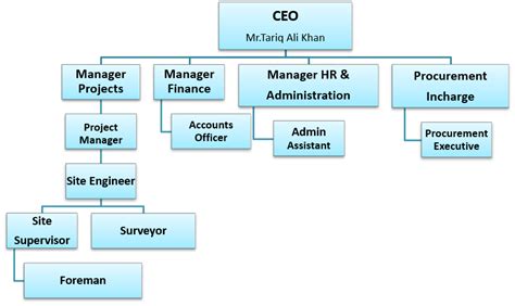 Image result for Civil Engineering Operational Structure