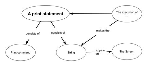 Toradh íomhá ar Concept Map Computer Programming