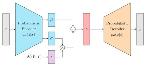 Image result for Autoencoder Schema