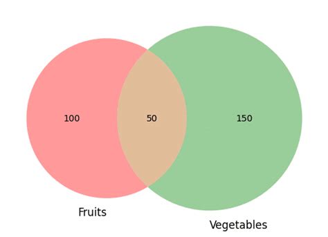 Toradh íomhá ar Venn Diagram without Python