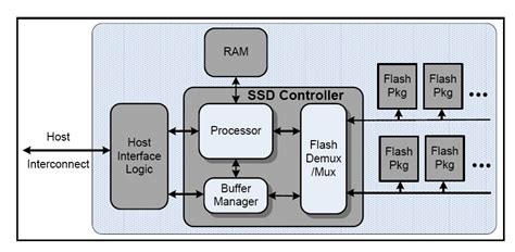 Image result for 1Byte Persistent Storage Chip Schematic
