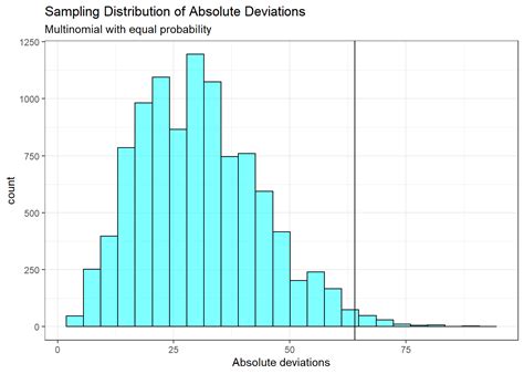 Toradh íomhá ar Standard Deviations of Sampling Means Distribution