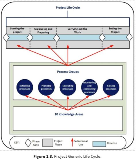 Image result for An Engineering Project Life Cycle