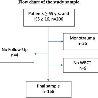 Toradh íomhá ar Scientific Sample Flowchart