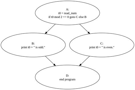 Afbeeldingsresultaten voor JavaScript Flow Graph