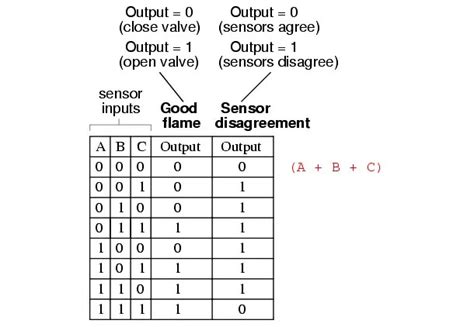 Image result for Truth Table 3 Variables
