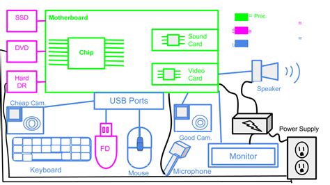 Image result for Schematiche Afbeelding Computer