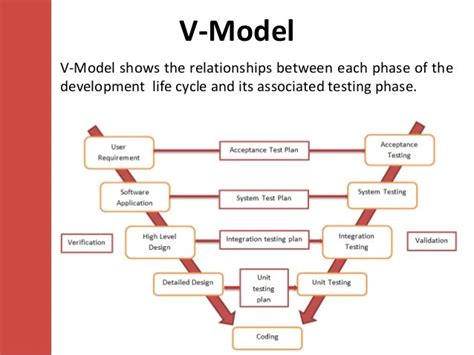 Image result for V Model in Software Testing Example Images