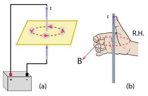 Image result for Magnetic Field for a Wire
