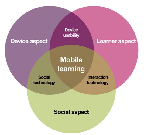 Image result for Mobile Learning Framework