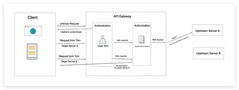 Toradh íomhá ar API Gateway with Authentication