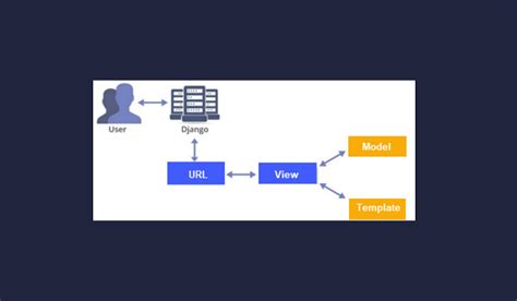 Image result for Mvt Django