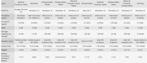 Image result for Laptop Computer Processor Comparison Chart