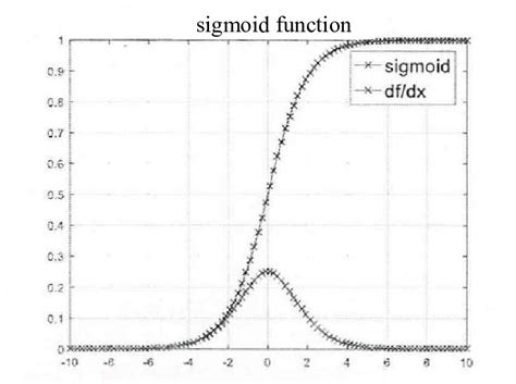 Afbeeldingsresultaten voor Sigmoid Function Graph