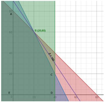 Image result for Simplex Algorithm Graph