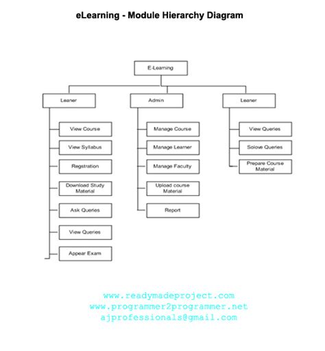 eLearning Project PDF with Package Diagram కోసం చిత్ర ఫలితం