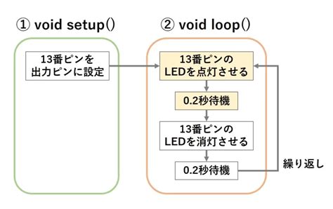Arduino Uno Projects and Lay Out に対する画像結果