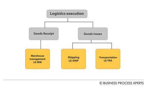 SAP Logistics Modules に対する画像結果
