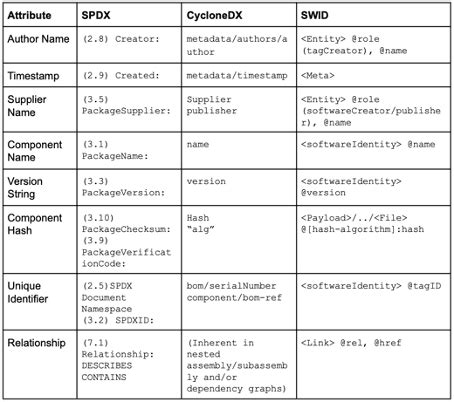 Image result for Sbom JSON-format Example