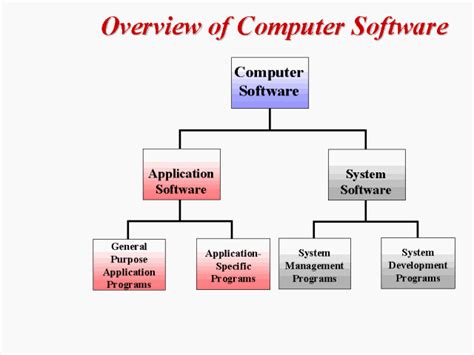 Overview of Computer Software Basics に対する画像結果