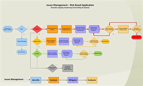 Image result for Project Issue Management Flowchart