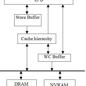 Image result for CPU Cache Simple Diagram