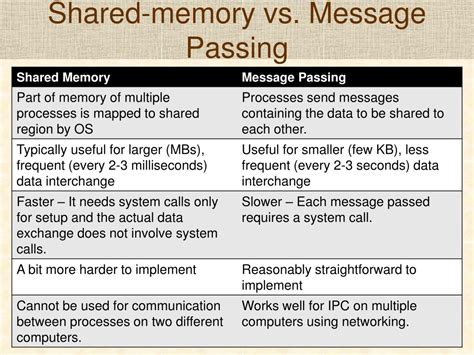 Shared Memory Model in Interprocess Communication に対する画像結果