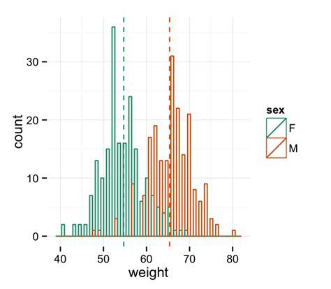 Ggplot Multiple Histograms に対する画像結果