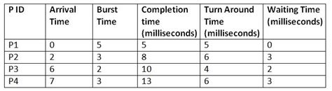 Fcfs Algorithm Sum ಗಾಗಿ ಇಮೇಜ್ ಫಲಿತಾಂಶ
