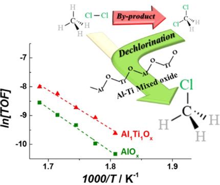 Dechlorination Catalyst に対する画像結果