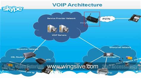 Image result for VoIP Inventory Data Model